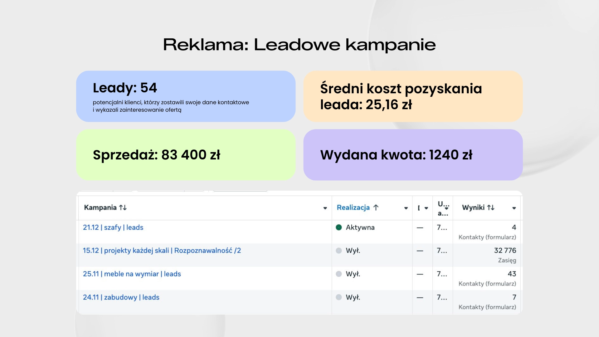 Kompleksowa obsługa social media i kampanie Facebook Ads dla producenta mebli